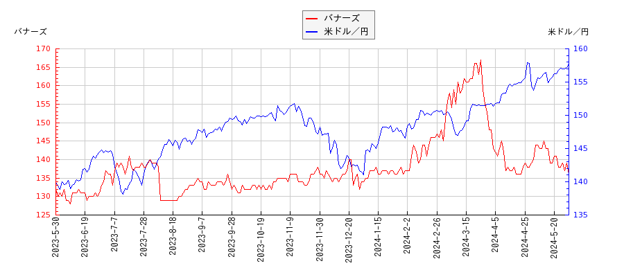 バナーズと米ドル／円の相関性比較チャート