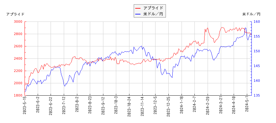 アプライドと米ドル／円の相関性比較チャート
