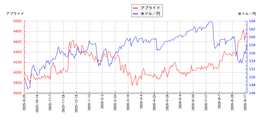 アプライドと米ドル／円の相関性比較チャート
