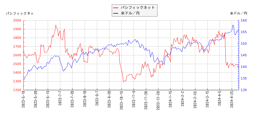 パシフィックネットと米ドル／円の相関性比較チャート