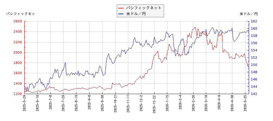 パシフィックネットと米ドル／円の相関性比較チャート