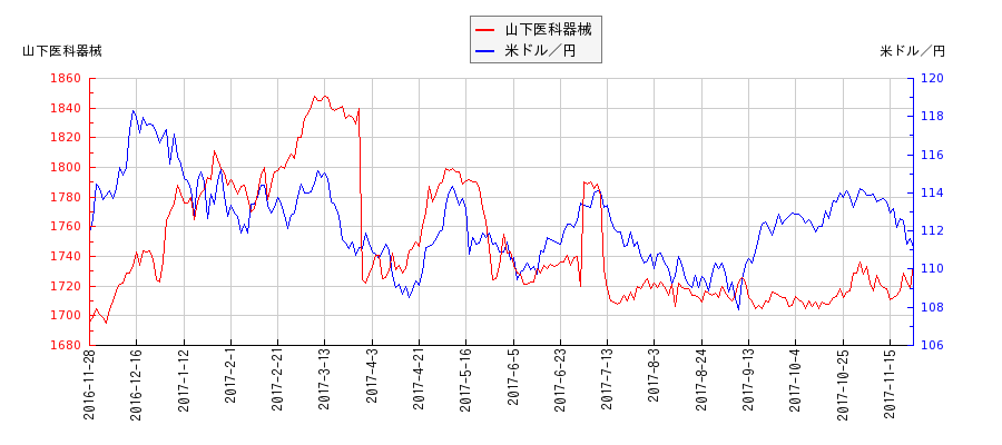 山下医科器械と米ドル／円の相関性比較チャート
