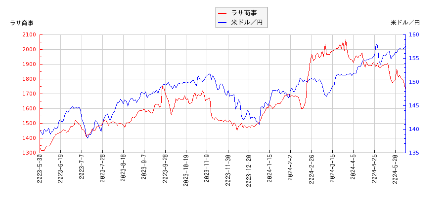 ラサ商事と米ドル／円の相関性比較チャート