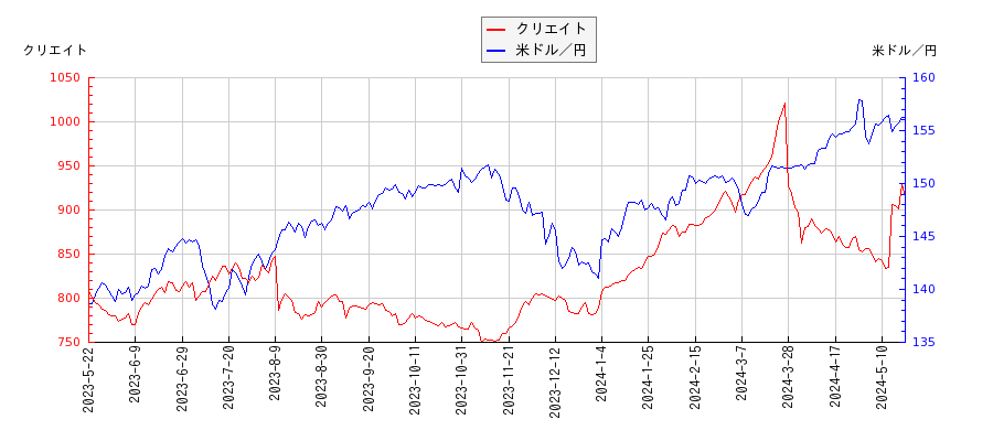 クリエイトと米ドル／円の相関性比較チャート