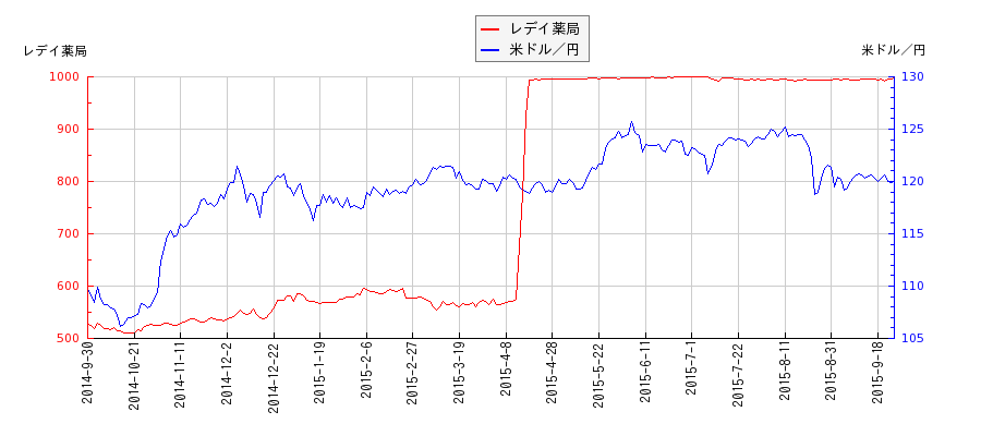 レデイ薬局と米ドル／円の相関性比較チャート
