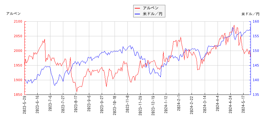 アルペンと米ドル／円の相関性比較チャート