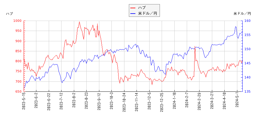 ハブと米ドル／円の相関性比較チャート