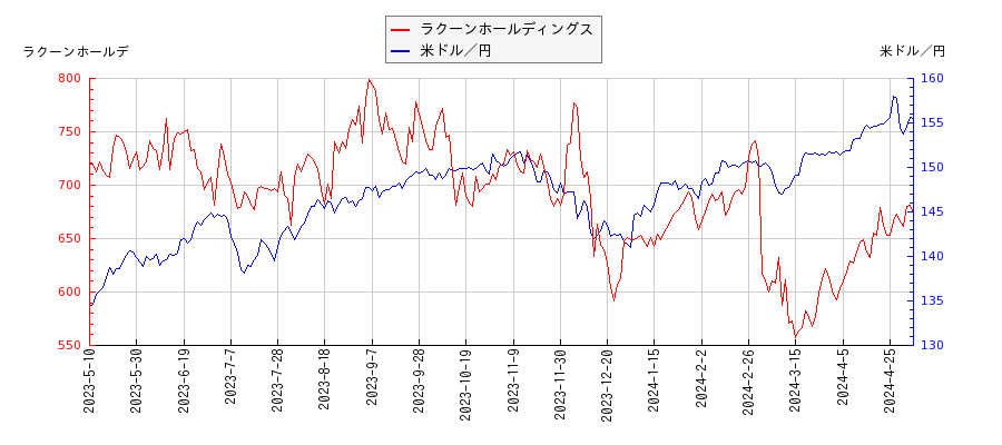 ラクーンホールディングスと米ドル／円の相関性比較チャート