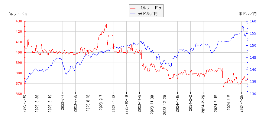 ゴルフ・ドゥと米ドル／円の相関性比較チャート
