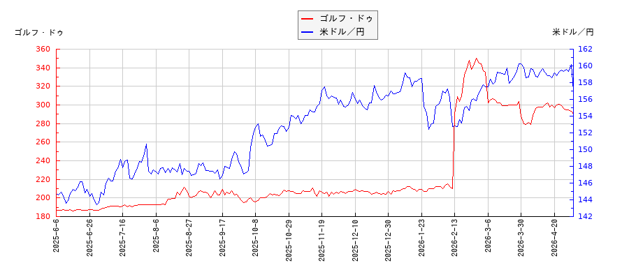 ゴルフ・ドゥと米ドル／円の相関性比較チャート