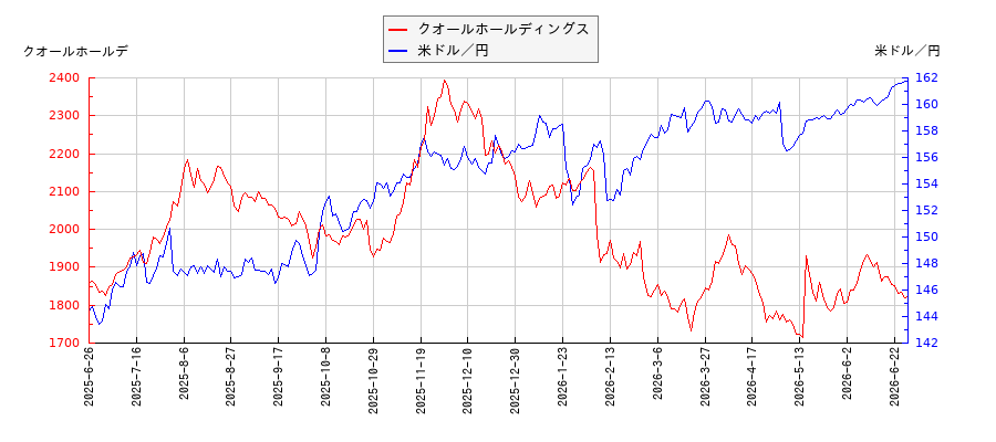 クオールホールディングスと米ドル／円の相関性比較チャート
