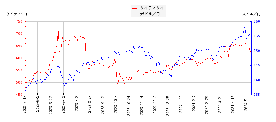 ケイティケイと米ドル／円の相関性比較チャート