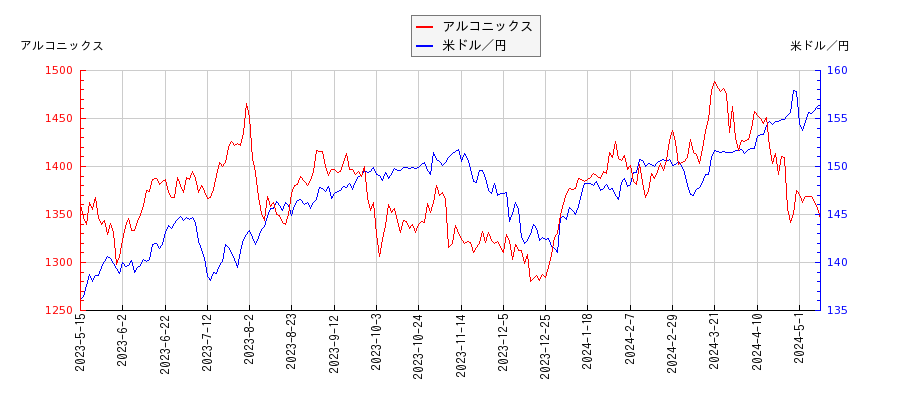 アルコニックスと米ドル／円の相関性比較チャート