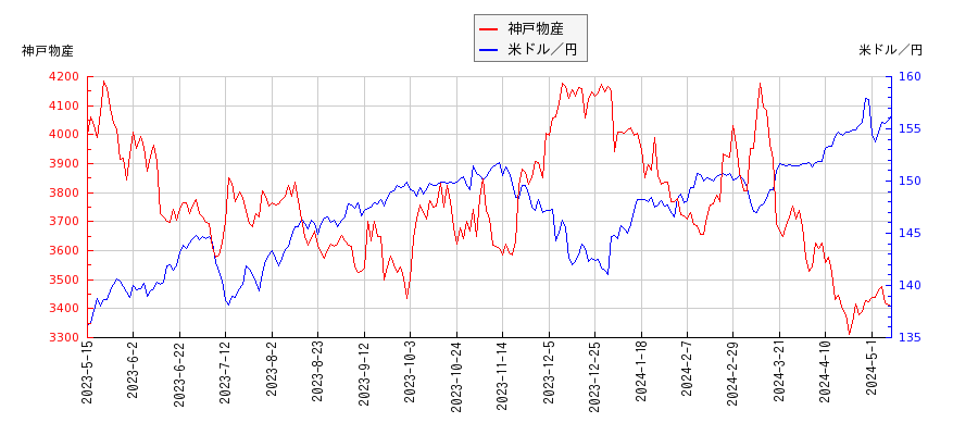 神戸物産と米ドル／円の相関性比較チャート
