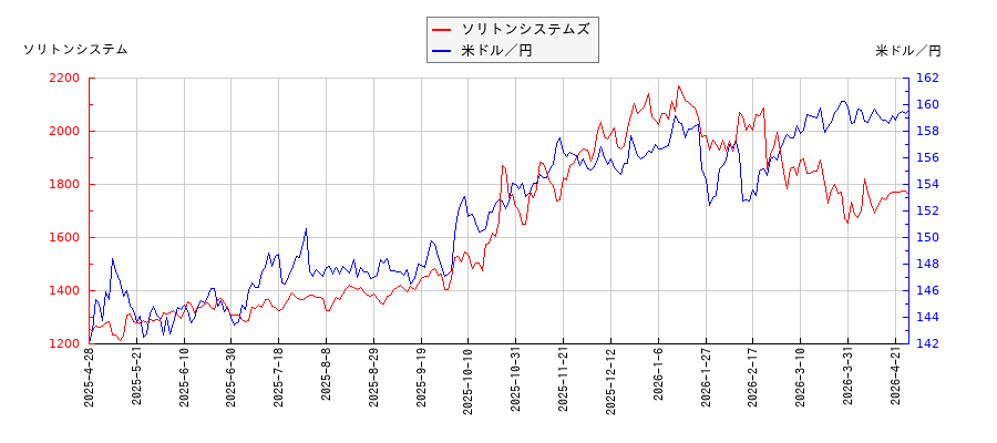 ソリトンシステムズと米ドル／円の相関性比較チャート