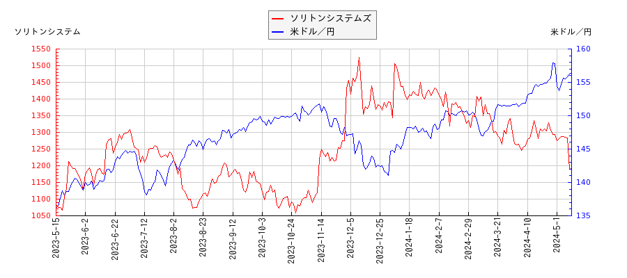 ソリトンシステムズと米ドル／円の相関性比較チャート