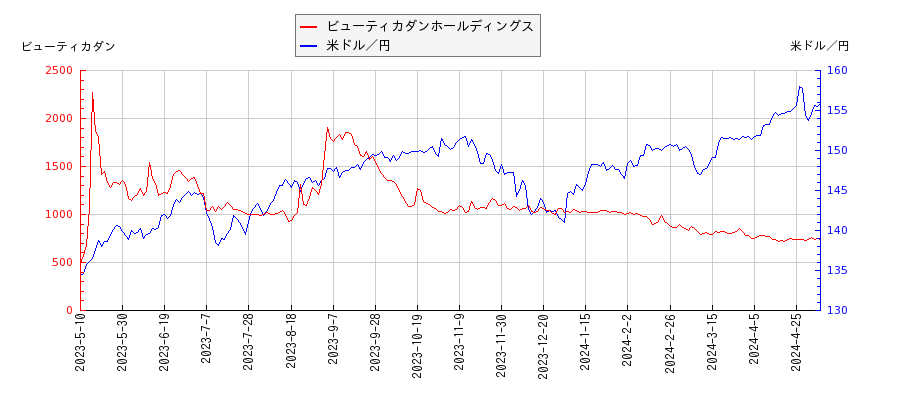 ビューティカダンホールディングスと米ドル／円の相関性比較チャート