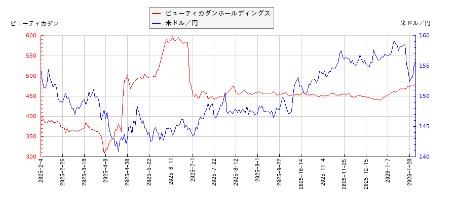 ビューティカダンホールディングスと米ドル／円の相関性比較チャート