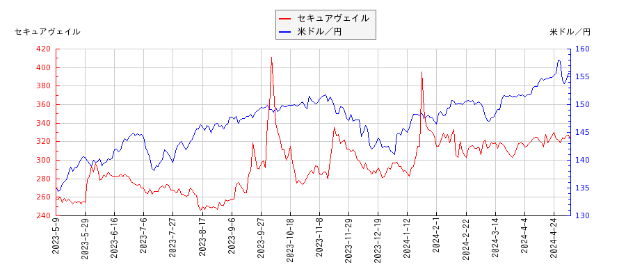 セキュアヴェイルと米ドル／円の相関性比較チャート