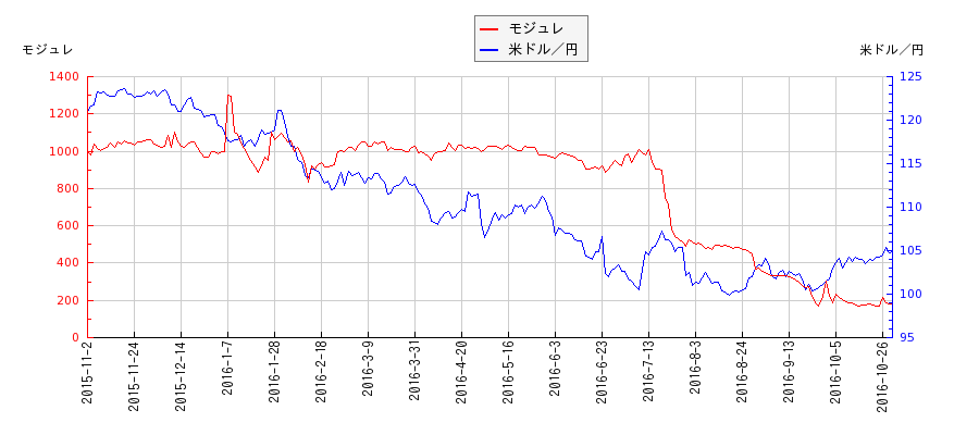 モジュレと米ドル／円の相関性比較チャート