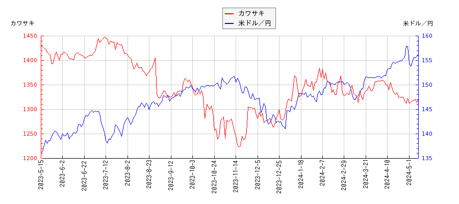 カワサキと米ドル／円の相関性比較チャート