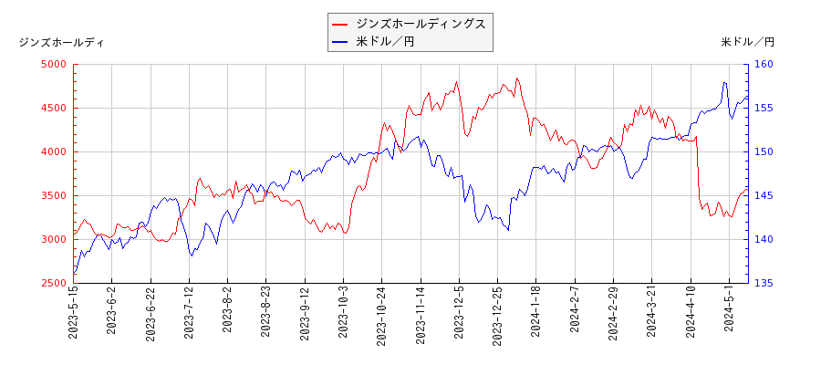 ジンズホールディングスと米ドル／円の相関性比較チャート