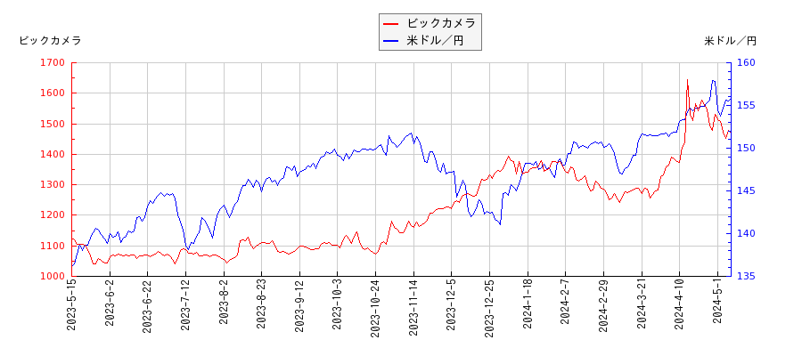 ビックカメラと米ドル／円の相関性比較チャート