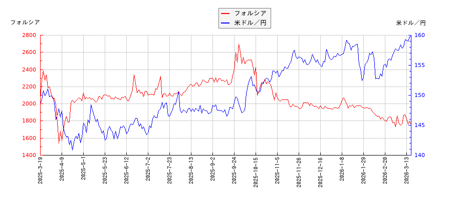フォルシアと米ドル／円の相関性比較チャート