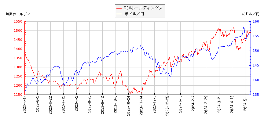 DCMホールディングスと米ドル／円の相関性比較チャート