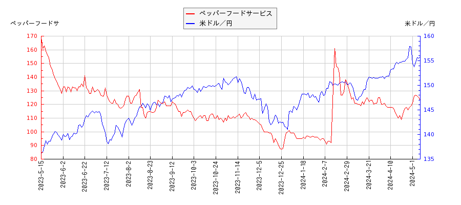 ペッパーフードサービスと米ドル／円の相関性比較チャート