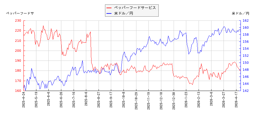 ペッパーフードサービスと米ドル／円の相関性比較チャート