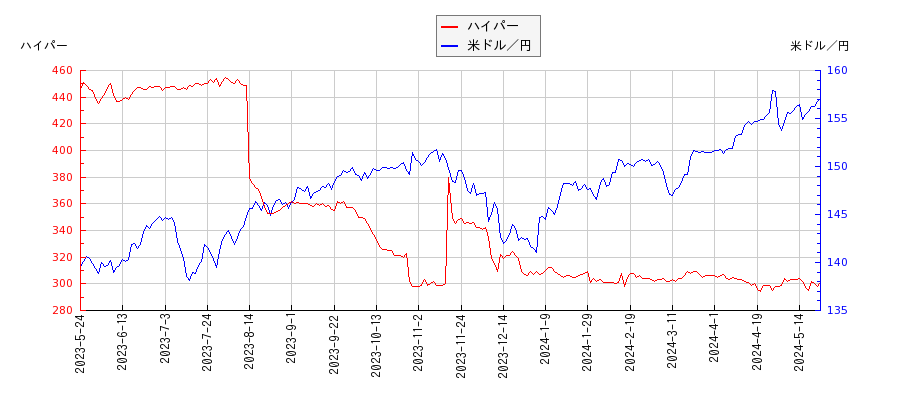 ハイパーと米ドル／円の相関性比較チャート