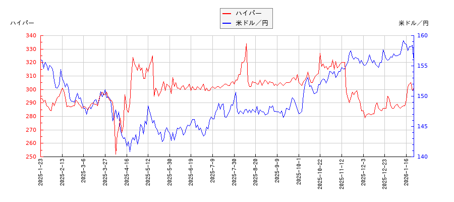 ハイパーと米ドル／円の相関性比較チャート