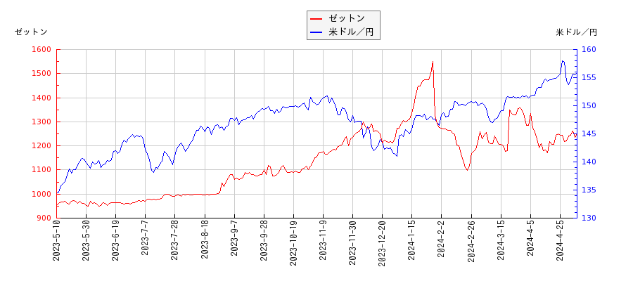 ゼットンと米ドル／円の相関性比較チャート