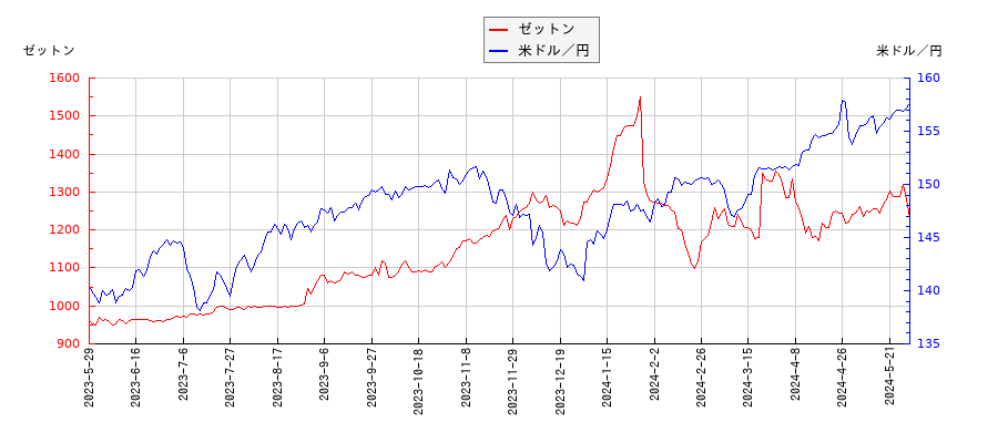 ゼットンと米ドル／円の相関性比較チャート