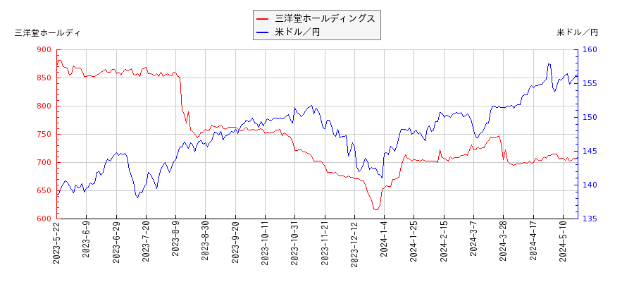 三洋堂ホールディングスと米ドル／円の相関性比較チャート