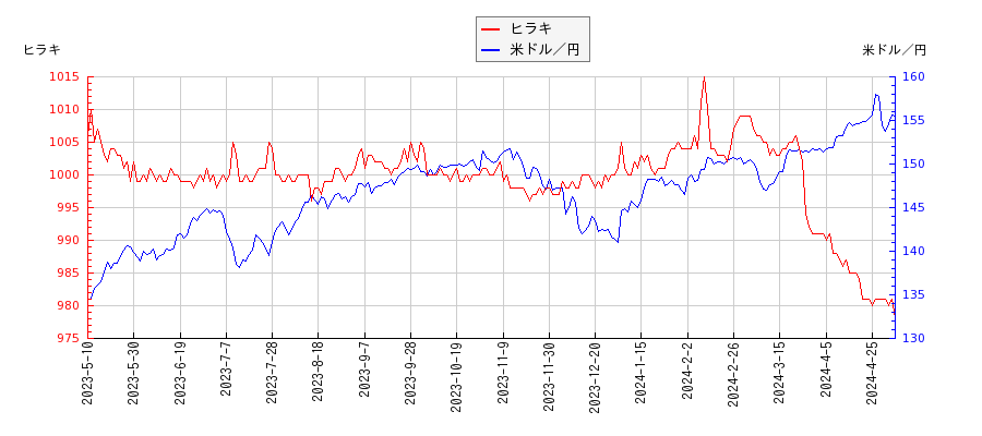 ヒラキと米ドル／円の相関性比較チャート