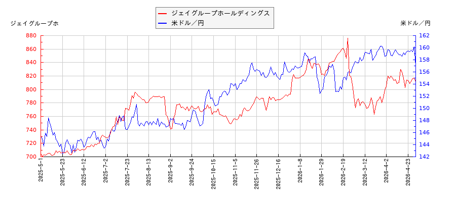 ジェイグループホールディングスと米ドル／円の相関性比較チャート