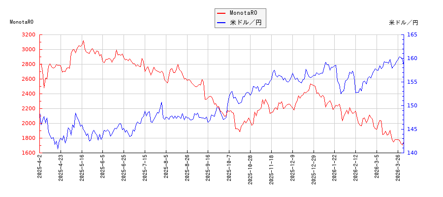 MonotaROと米ドル／円の相関性比較チャート