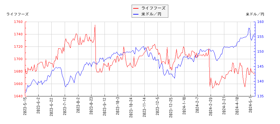 ライフフーズと米ドル／円の相関性比較チャート