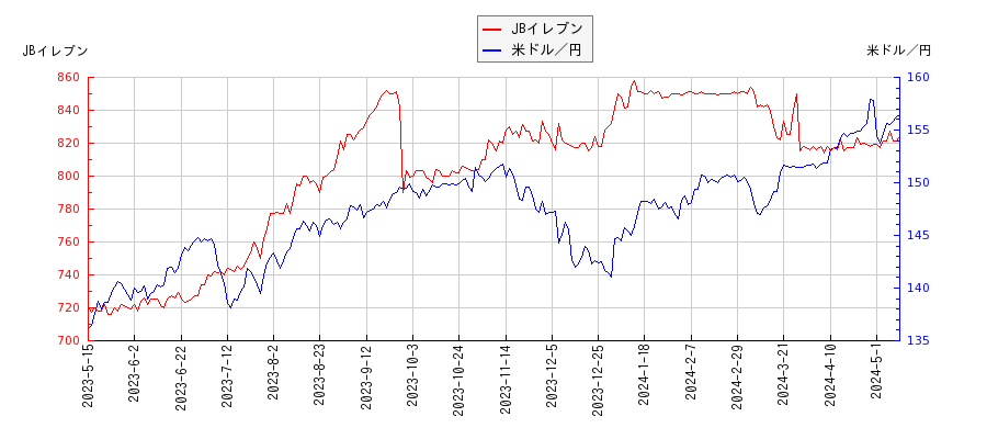 JBイレブンと米ドル／円の相関性比較チャート