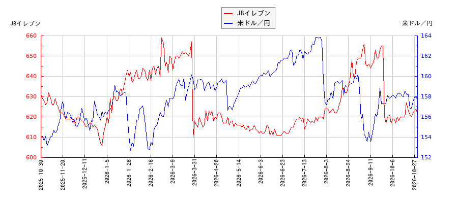 JBイレブンと米ドル／円の相関性比較チャート
