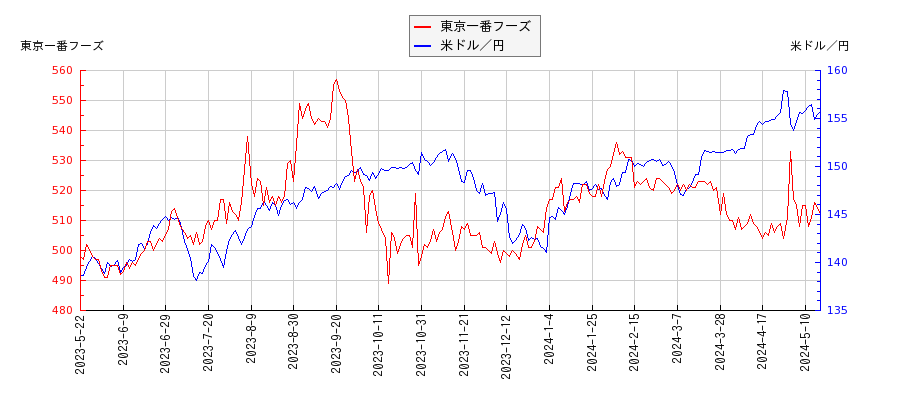 東京一番フーズと米ドル／円の相関性比較チャート