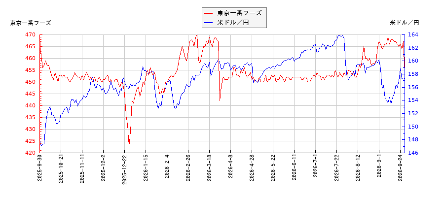 東京一番フーズと米ドル／円の相関性比較チャート