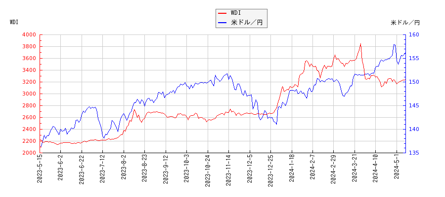 WDIと米ドル／円の相関性比較チャート