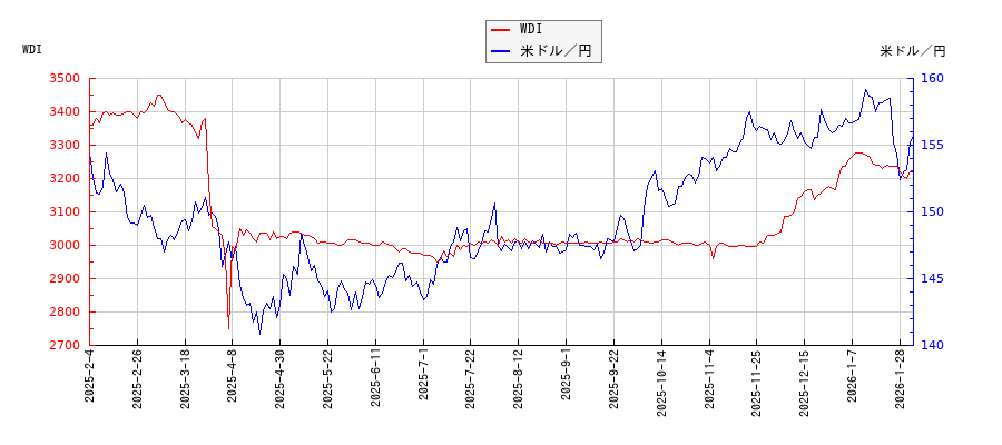 WDIと米ドル／円の相関性比較チャート