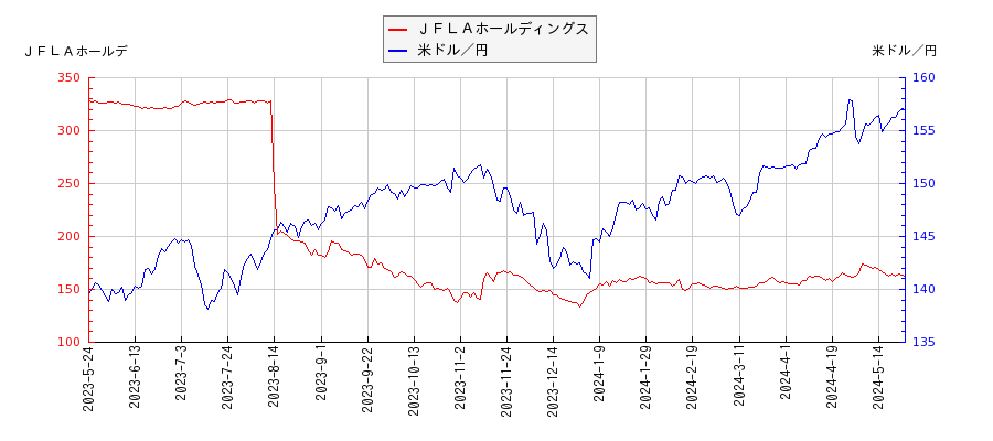 ＪＦＬＡホールディングスと米ドル／円の相関性比較チャート