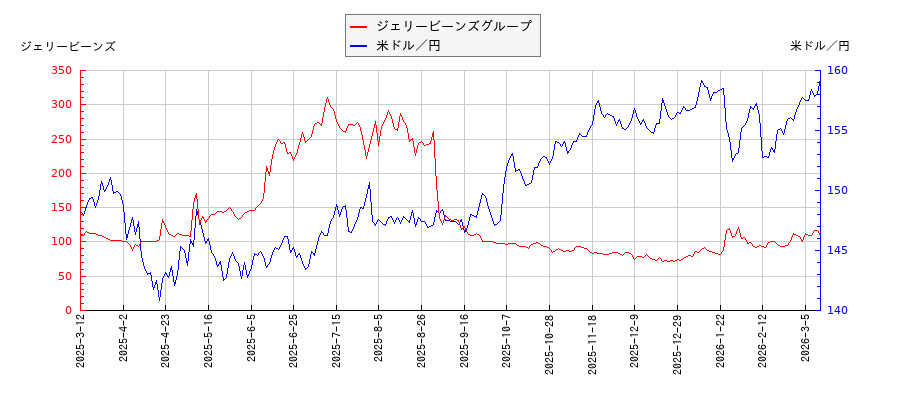ジェリービーンズグループと米ドル／円の相関性比較チャート
