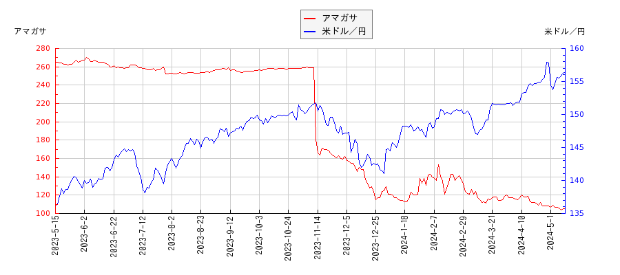 アマガサと米ドル／円の相関性比較チャート