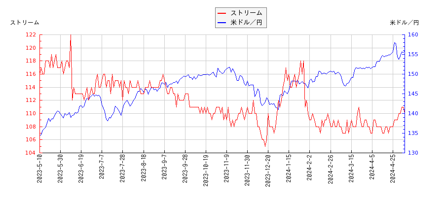 ストリームと米ドル／円の相関性比較チャート